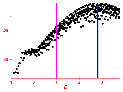 Strength function log